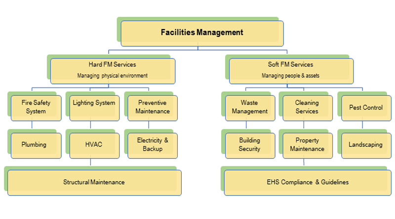 Facility Management